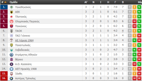 Βαθμολογία και αποτελέσματα της Super League (ΦΩΤΟ)