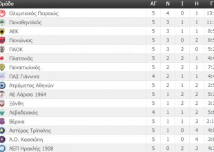 Η βαθμολογία της Super League (ΦΩΤΟ)