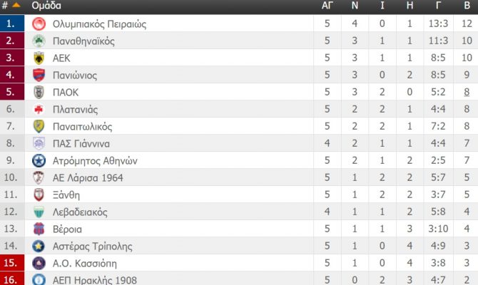Η βαθμολογία της Super League (ΦΩΤΟ)