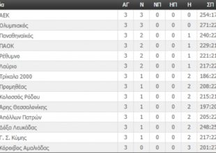 Η βαθμολογία της Basket League!