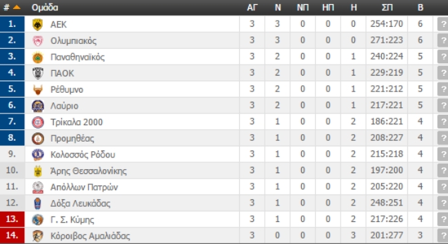 Η βαθμολογία της Basket League!