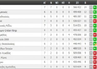 Η βαθμολογία της Basket League (ΦΩΤΟ)