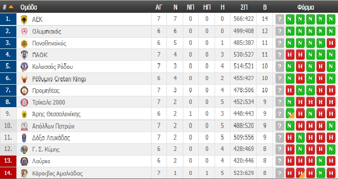 Η βαθμολογία της Basket League (ΦΩΤΟ)