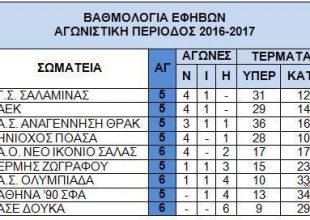 Στην κορυφή οι Έφηβοι