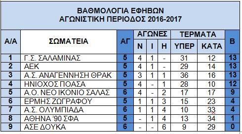 Στην κορυφή οι Έφηβοι