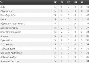Η βαθμολογία της Basket League