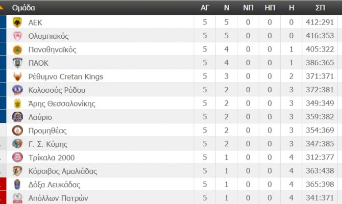 Η βαθμολογία της Basket League