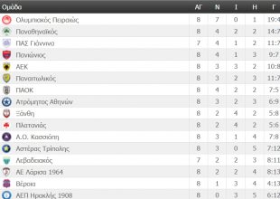 Η βαθμολογία της Super League (ΦΩΤΟ)