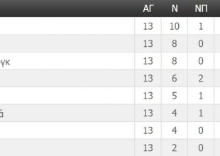 Η βαθμολογία της ΑΕΚ στο Champions League (ΦΩΤΟ)