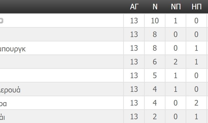 Η βαθμολογία της ΑΕΚ στο Champions League (ΦΩΤΟ)