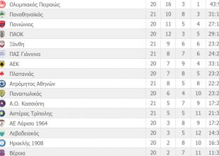 Η βαθμολογία της Super League