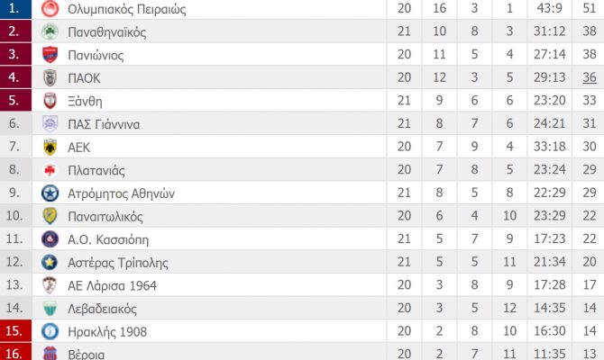 Η βαθμολογία της Super League