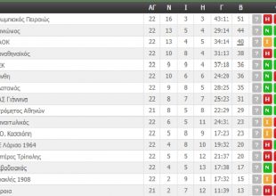 Η βαθμολογία της Super League (ΦΩΤΟ)