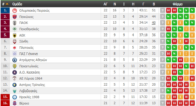 Η βαθμολογία της Super League (ΦΩΤΟ)