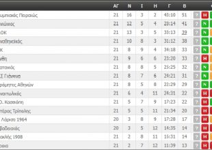Η βαθμολογία της Super League (ΦΩΤΟ)