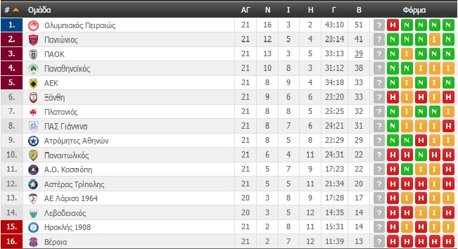Η βαθμολογία της Super League (ΦΩΤΟ)