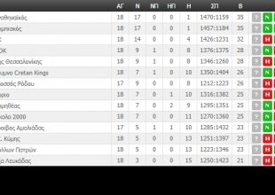 Η βαθμολογία της Basket League (ΦΩΤΟ)