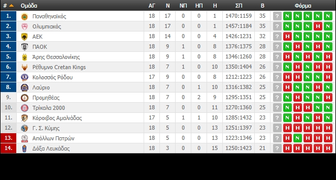 Η βαθμολογία της Basket League (ΦΩΤΟ)