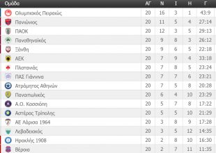 Η βαθμολογία της Super League (ΦΩΤΟ)