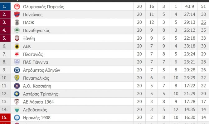 Η βαθμολογία της Super League (ΦΩΤΟ)
