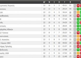 Η βαθμολογία της Super League (ΦΩΤΟ)