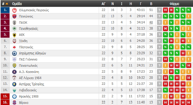 Η βαθμολογία της Super League (ΦΩΤΟ)