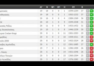 Η βαθμολογία της Basket League (ΦΩΤΟ)