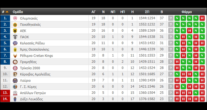 Η βαθμολογία της Basket League (ΦΩΤΟ)