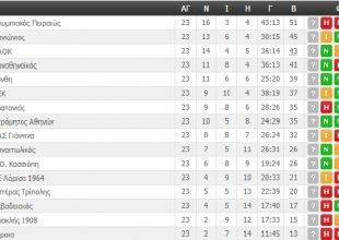 Η βαθμολογία της Super League (ΦΩΤΟ)