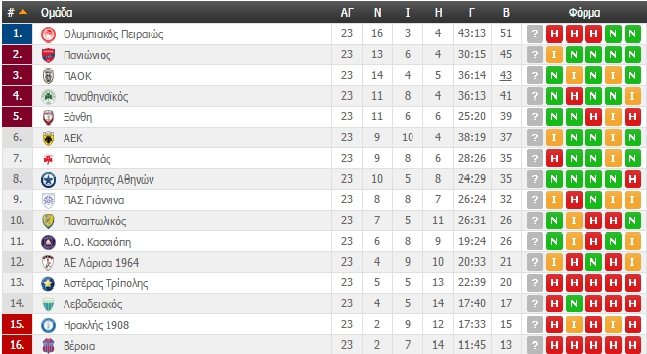 Η βαθμολογία της Super League (ΦΩΤΟ)