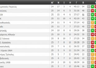 Η βαθμολογία της Super League (ΦΩΤΟ)