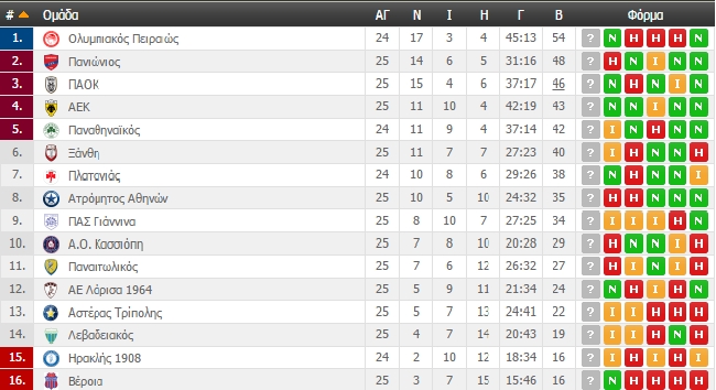 Η βαθμολογία της Super League (ΦΩΤΟ)
