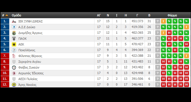 Η βαθμολογία της Handball Premier (ΦΩΤΟ)