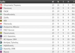Η βαθμολογία της Super League (ΦΩΤΟ)
