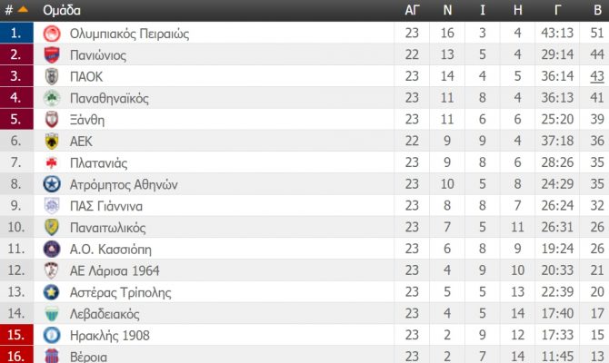 Η βαθμολογία της Super League (ΦΩΤΟ)