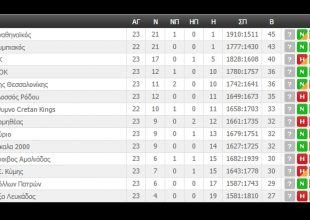 Η βαθμολογία της Basket League (ΦΩΤΟ)