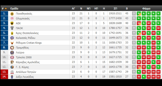 Η βαθμολογία της Basket League (ΦΩΤΟ)