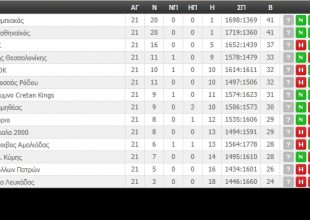 Η βαθμολογία της Basket League (ΦΩΤΟ)