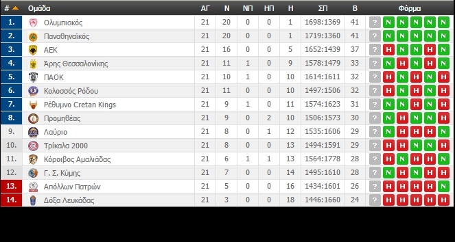 Η βαθμολογία της Basket League (ΦΩΤΟ)