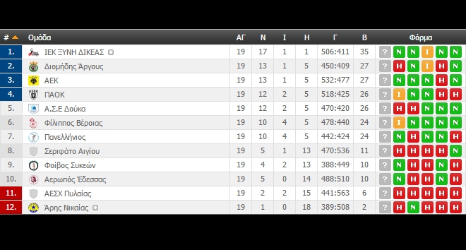 Η βαθμολογία της Handball Premier(ΦΩΤΟ)