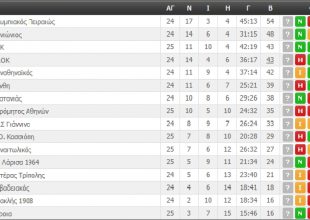Η βαθμολογία της Super League (ΦΩΤΟ)