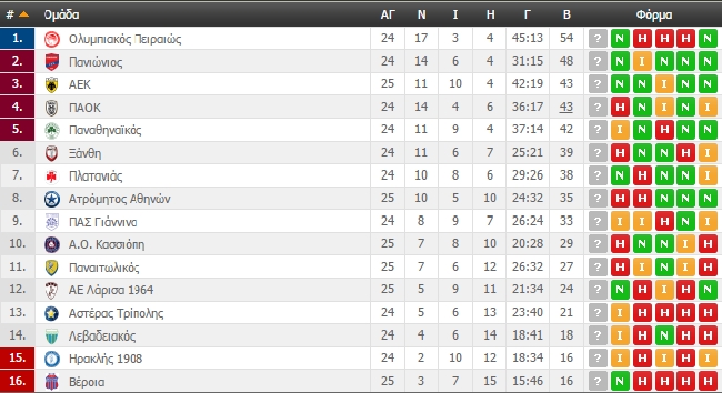 Η βαθμολογία της Super League (ΦΩΤΟ)