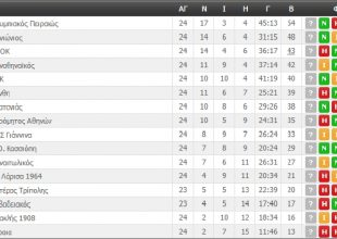 Η βαθμολογία της Super League (ΦΩΤΟ)