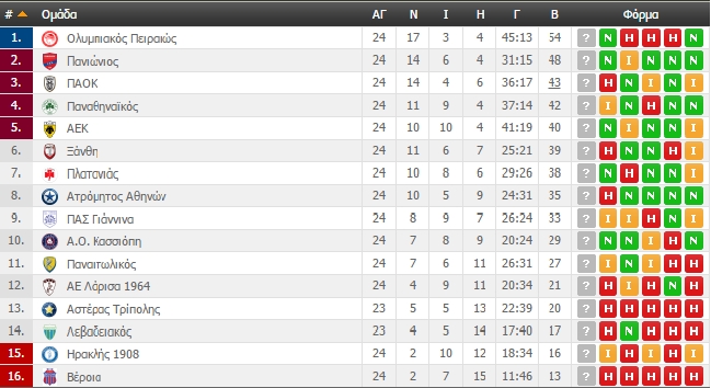 Η βαθμολογία της Super League (ΦΩΤΟ)