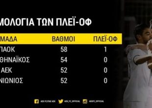 Η βαθμολογία των πλέι οφ
