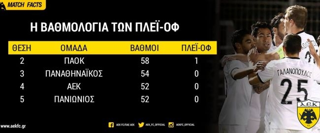 Η βαθμολογία των πλέι οφ