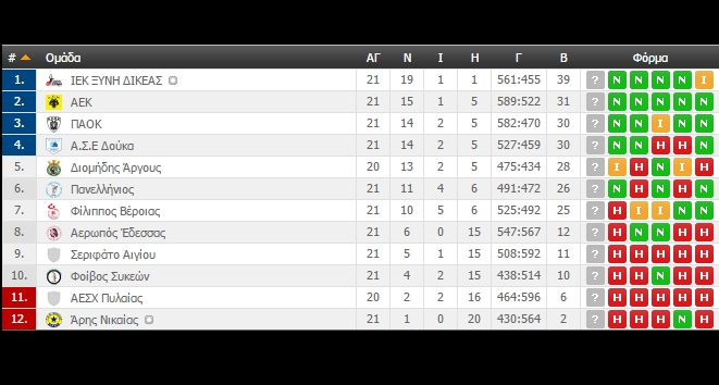 Η βαθμολογία της Handball Premier (ΦΩΤΟ)