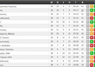Η βαθμολογία της Super League (ΦΩΤΟ)