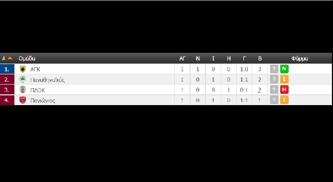 Η βαθμολογία των play off (ΦΩΤΟ)