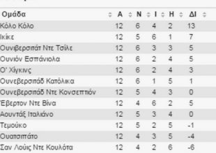 Δώδεκα ομάδες διεκδικούν τίτλο στις τελευταίες τρεις αγωνιστικές στη Χιλή